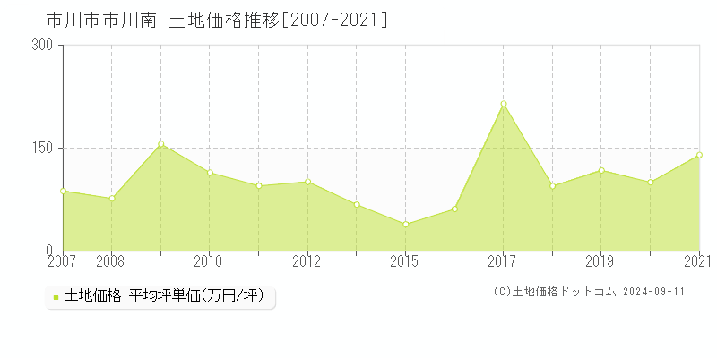 市川南(市川市)の土地価格推移グラフ(坪単価)[2007-2021年]