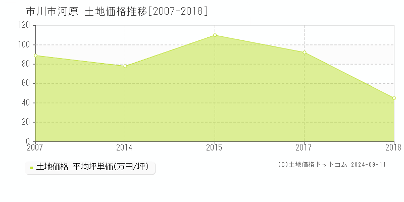 河原(市川市)の土地価格推移グラフ(坪単価)[2007-2018年]