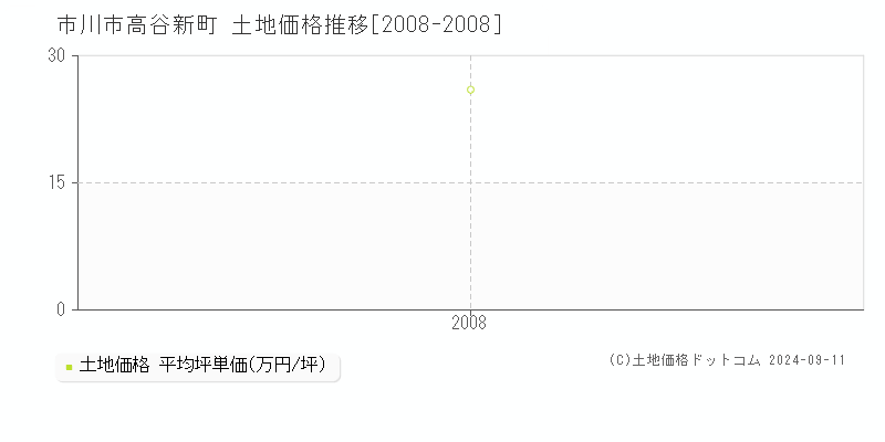 高谷新町(市川市)の土地価格推移グラフ(坪単価)[2008-2008年]