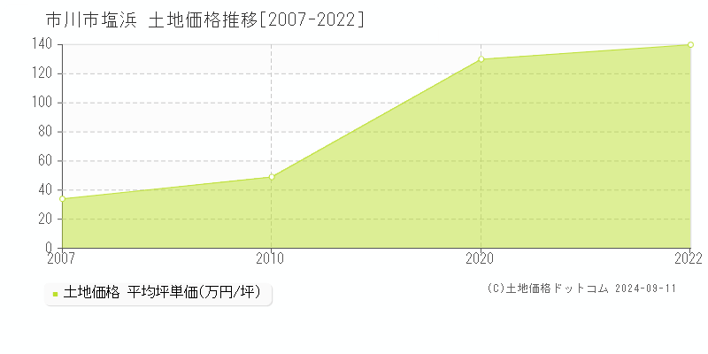 塩浜(市川市)の土地価格推移グラフ(坪単価)[2007-2022年]