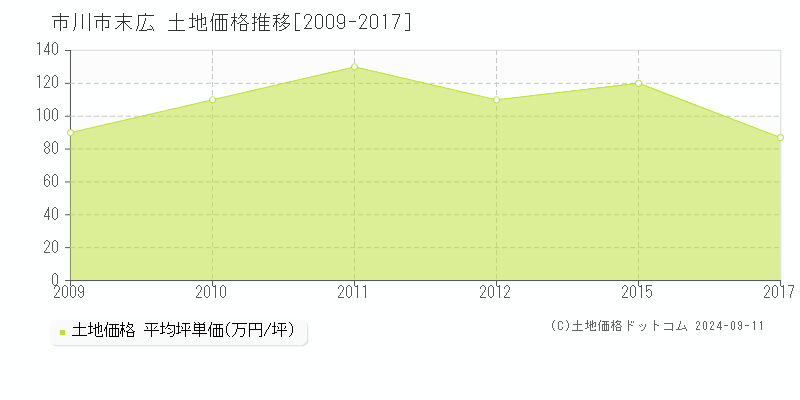 末広(市川市)の土地価格推移グラフ(坪単価)[2009-2017年]