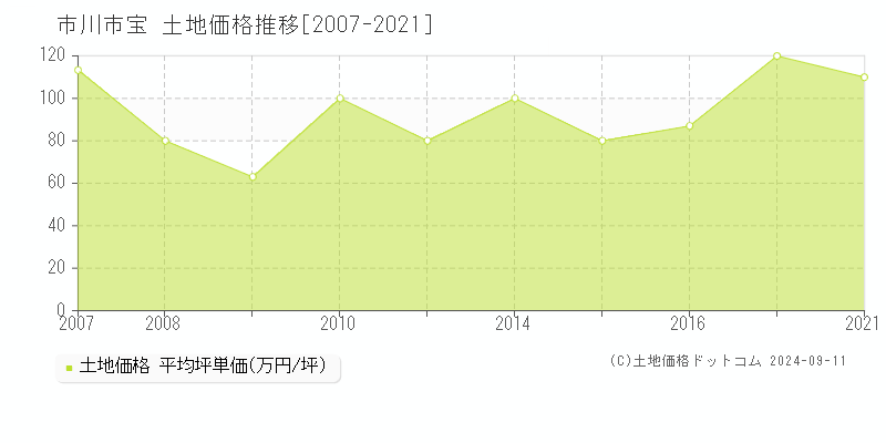 宝(市川市)の土地価格推移グラフ(坪単価)[2007-2021年]