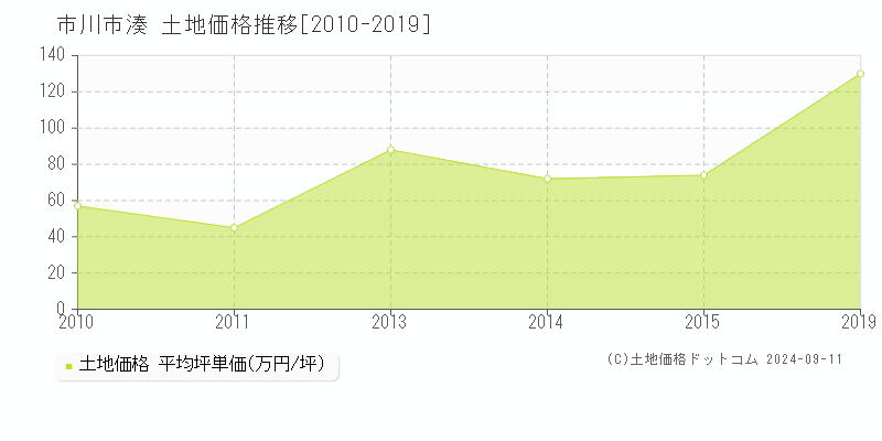 湊(市川市)の土地価格推移グラフ(坪単価)[2010-2019年]