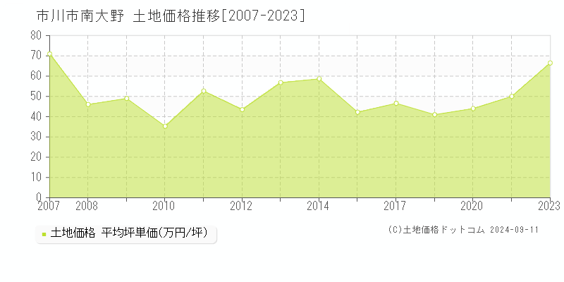 南大野(市川市)の土地価格推移グラフ(坪単価)