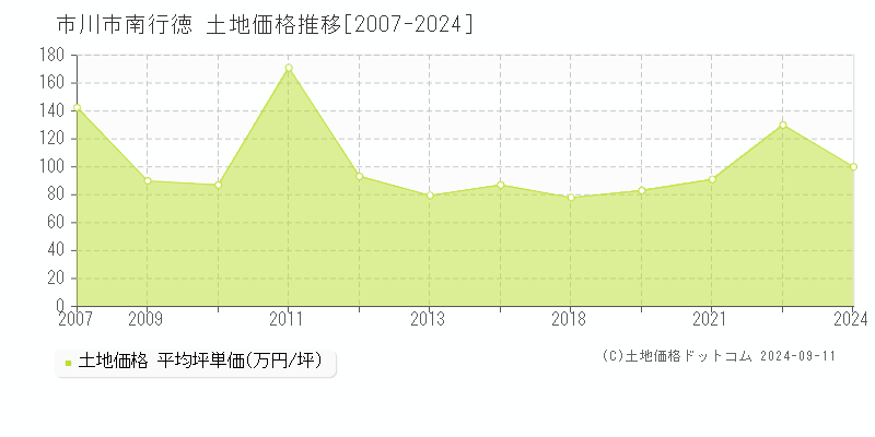 南行徳(市川市)の土地価格推移グラフ(坪単価)[2007-2024年]