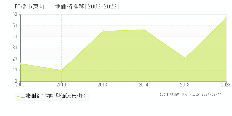 東町(船橋市)の土地価格推移グラフ(坪単価)[2009-2023年]