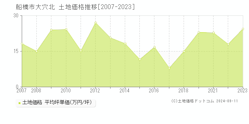 大穴北(船橋市)の土地価格推移グラフ(坪単価)