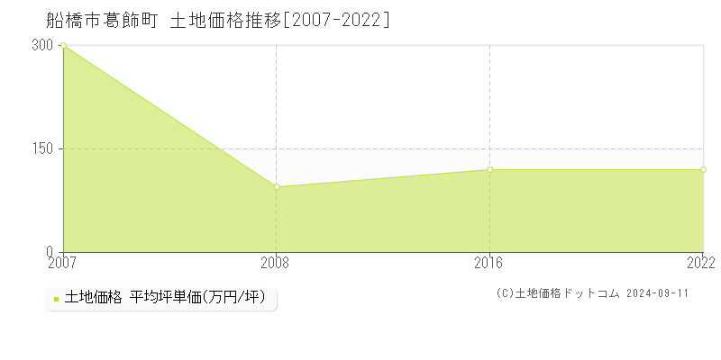 葛飾町(船橋市)の土地価格推移グラフ(坪単価)[2007-2022年]