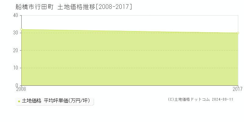 行田町(船橋市)の土地価格推移グラフ(坪単価)[2008-2017年]