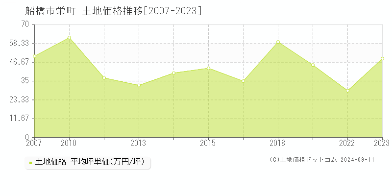 栄町(船橋市)の土地価格推移グラフ(坪単価)[2007-2023年]