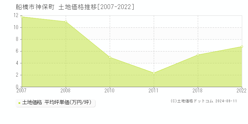 神保町(船橋市)の土地価格推移グラフ(坪単価)[2007-2022年]