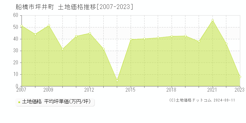 坪井町(船橋市)の土地価格推移グラフ(坪単価)[2007-2023年]