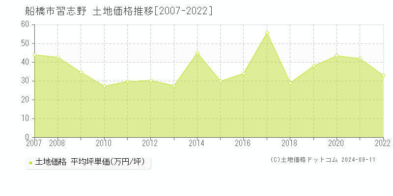 習志野(船橋市)の土地価格推移グラフ(坪単価)[2007-2022年]