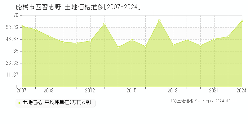 西習志野(船橋市)の土地価格推移グラフ(坪単価)[2007-2024年]