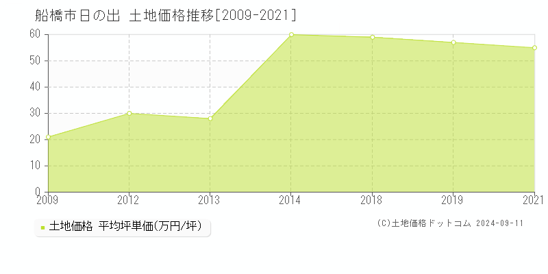 日の出(船橋市)の土地価格推移グラフ(坪単価)[2009-2021年]