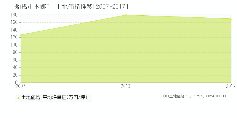 本郷町(船橋市)の土地価格推移グラフ(坪単価)[2007-2017年]