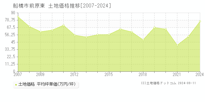 前原東(船橋市)の土地価格推移グラフ(坪単価)[2007-2024年]