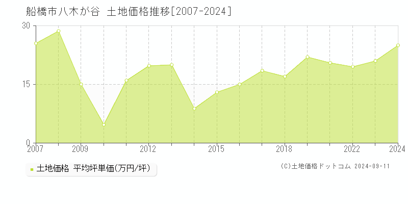 八木が谷(船橋市)の土地価格推移グラフ(坪単価)