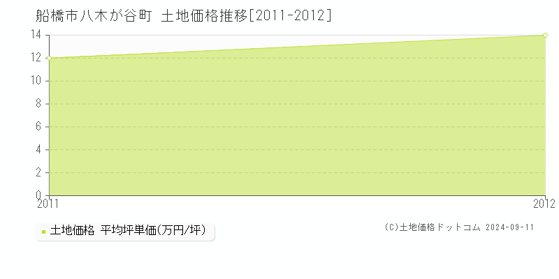 八木が谷町(船橋市)の土地価格推移グラフ(坪単価)[2011-2012年]