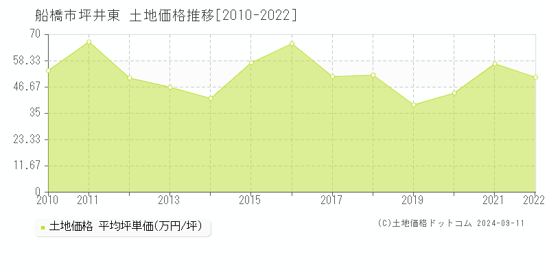 坪井東(船橋市)の土地価格推移グラフ(坪単価)[2010-2022年]