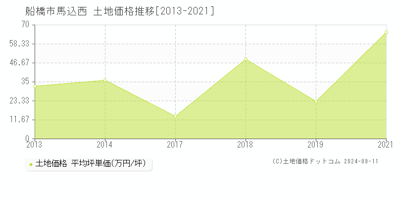 馬込西(船橋市)の土地価格推移グラフ(坪単価)[2013-2021年]