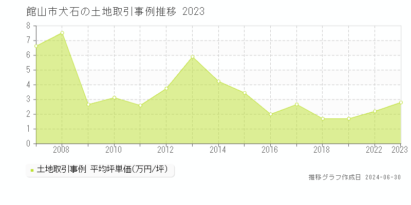 館山市犬石の土地取引事例推移グラフ 