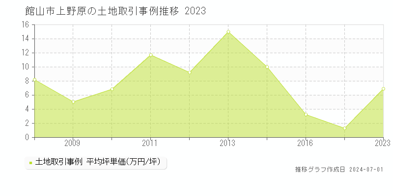 館山市上野原の土地取引事例推移グラフ 