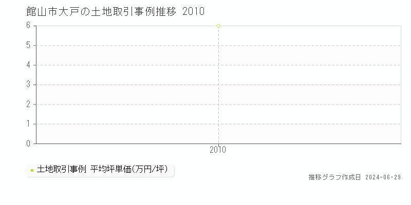 館山市大戸の土地取引事例推移グラフ 