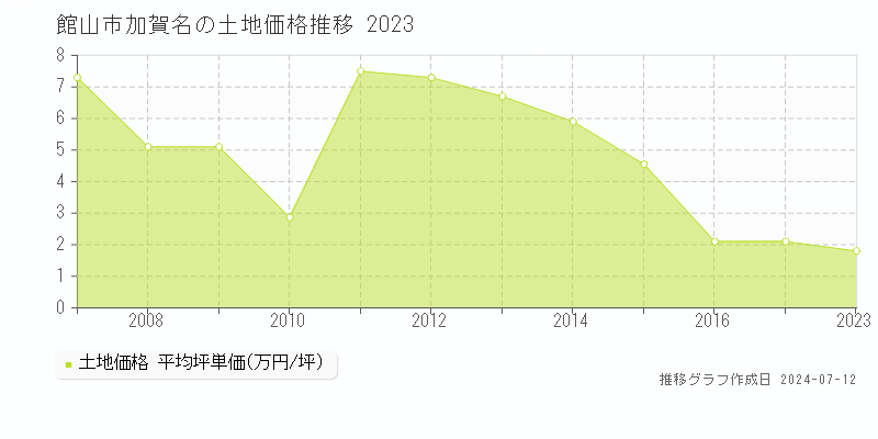 館山市加賀名の土地取引事例推移グラフ 