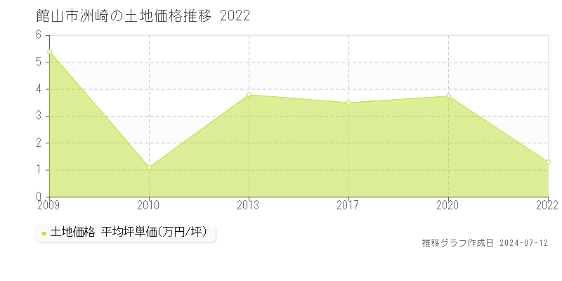 館山市洲崎の土地取引事例推移グラフ 
