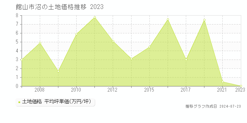 館山市沼の土地取引事例推移グラフ 