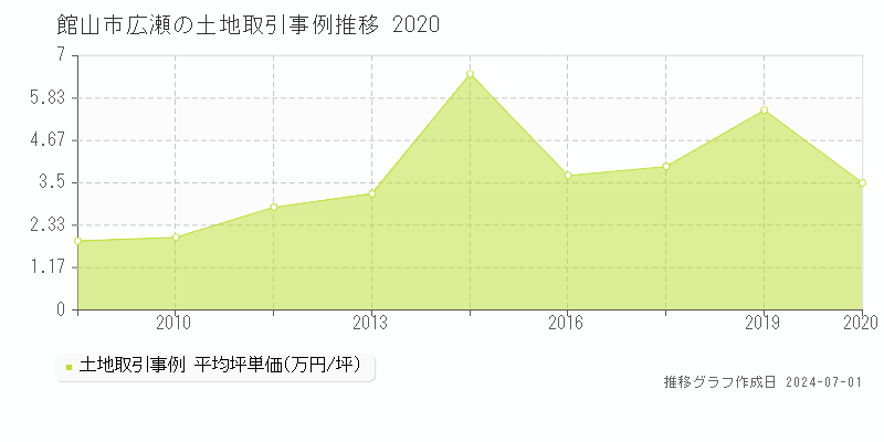 館山市広瀬の土地取引事例推移グラフ 