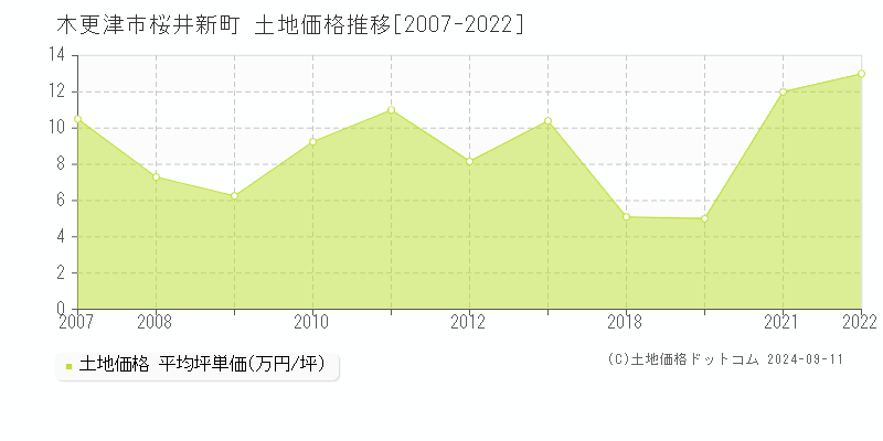 桜井新町(木更津市)の土地価格推移グラフ(坪単価)[2007-2022年]