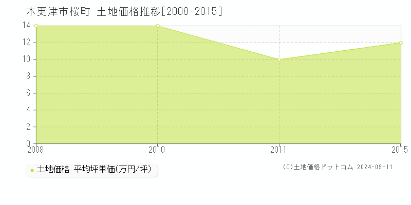 桜町(木更津市)の土地価格推移グラフ(坪単価)[2008-2015年]