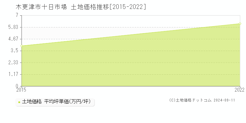 十日市場(木更津市)の土地価格推移グラフ(坪単価)[2015-2022年]