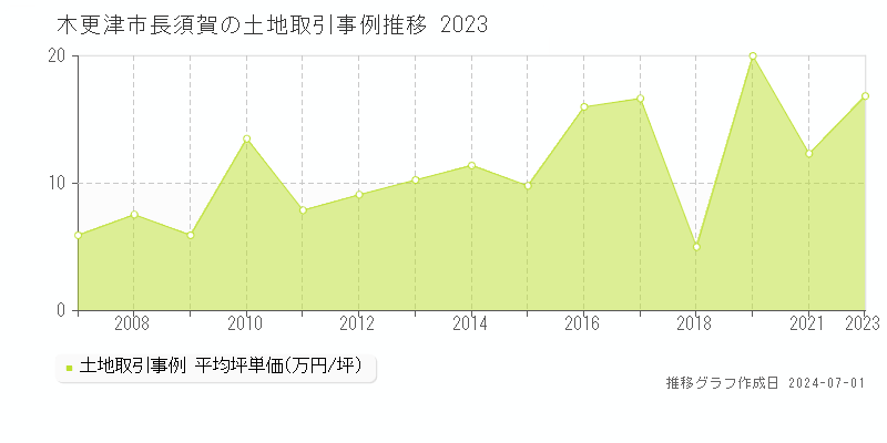 木更津市長須賀の土地取引事例推移グラフ 