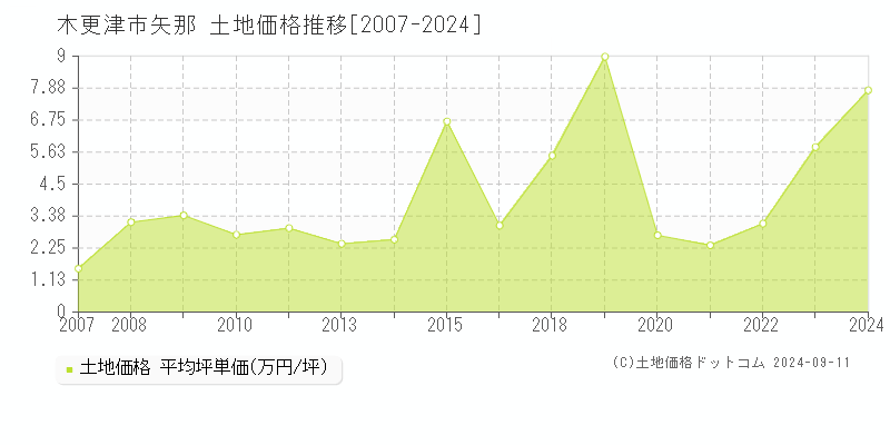 矢那(木更津市)の土地価格推移グラフ(坪単価)