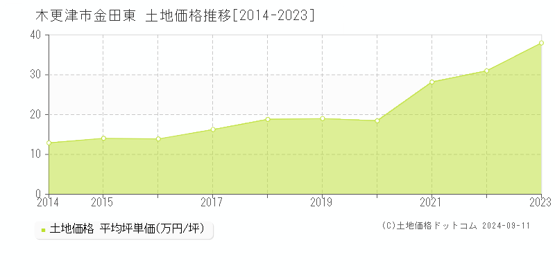 金田東(木更津市)の土地価格推移グラフ(坪単価)[2014-2023年]