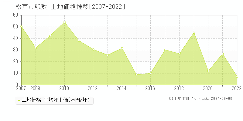 紙敷(松戸市)の土地価格推移グラフ(坪単価)[2007-2022年]