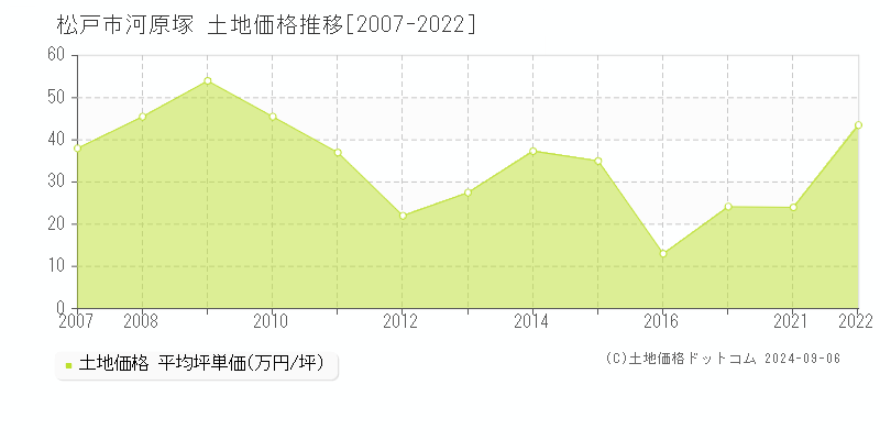 河原塚(松戸市)の土地価格推移グラフ(坪単価)[2007-2022年]