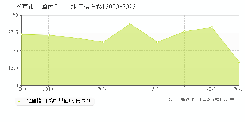 串崎南町(松戸市)の土地価格推移グラフ(坪単価)[2009-2022年]