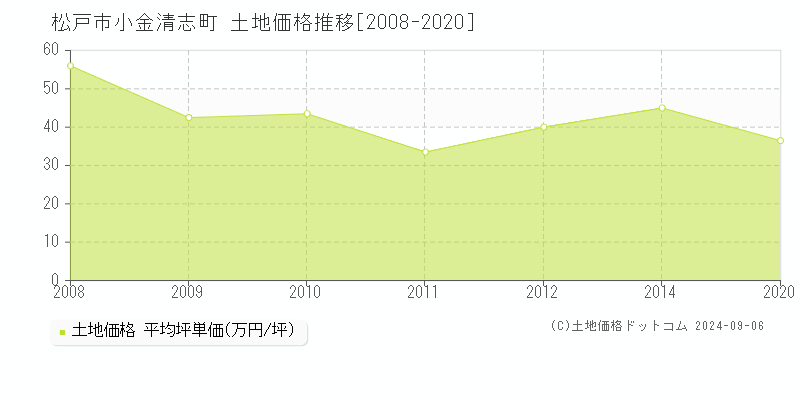 小金清志町(松戸市)の土地価格推移グラフ(坪単価)[2008-2020年]