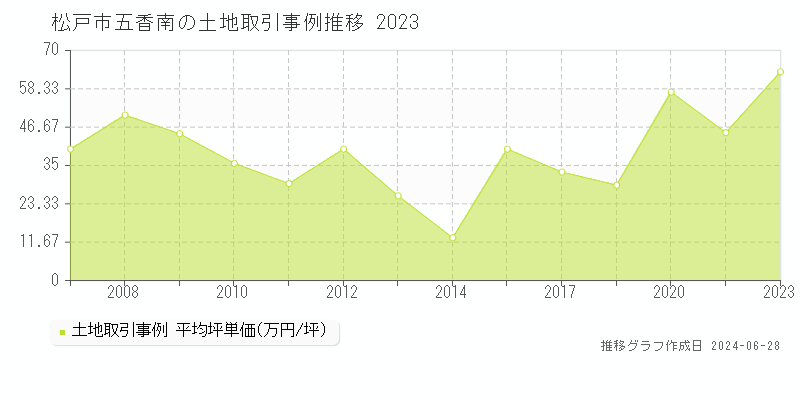 松戸市五香南の土地取引事例推移グラフ 