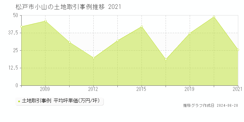 松戸市小山の土地取引事例推移グラフ 
