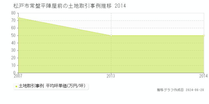松戸市常盤平陣屋前の土地取引事例推移グラフ 