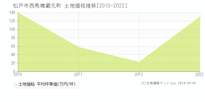 西馬橋蔵元町(松戸市)の土地価格推移グラフ(坪単価)[2010-2022年]