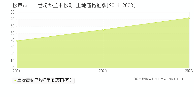 二十世紀が丘中松町(松戸市)の土地価格推移グラフ(坪単価)[2014-2023年]