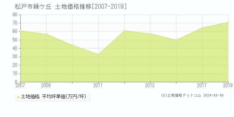 緑ケ丘(松戸市)の土地価格推移グラフ(坪単価)[2007-2019年]