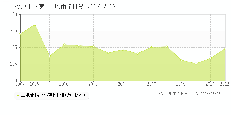 六実(松戸市)の土地価格推移グラフ(坪単価)[2007-2022年]