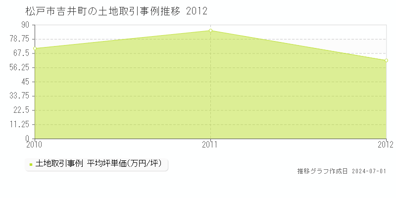 松戸市吉井町の土地取引事例推移グラフ 
